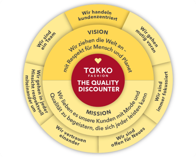 Ein Kreisdiagramm für die Vision und Mission von Takko Fashions, das Kundenorientierung, Teamwork, Mut, Innovation, Transparenz, Vertrauen und gegenseitigen Respekt hervorhebt, mit dem Slogan „Der Qualitätsdiscounter“ in der Mitte.